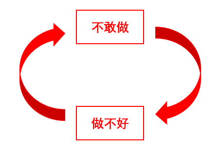 1 可怕的恶性死循环面对陌生事物,大多数人的第一心理反应就是"害怕"