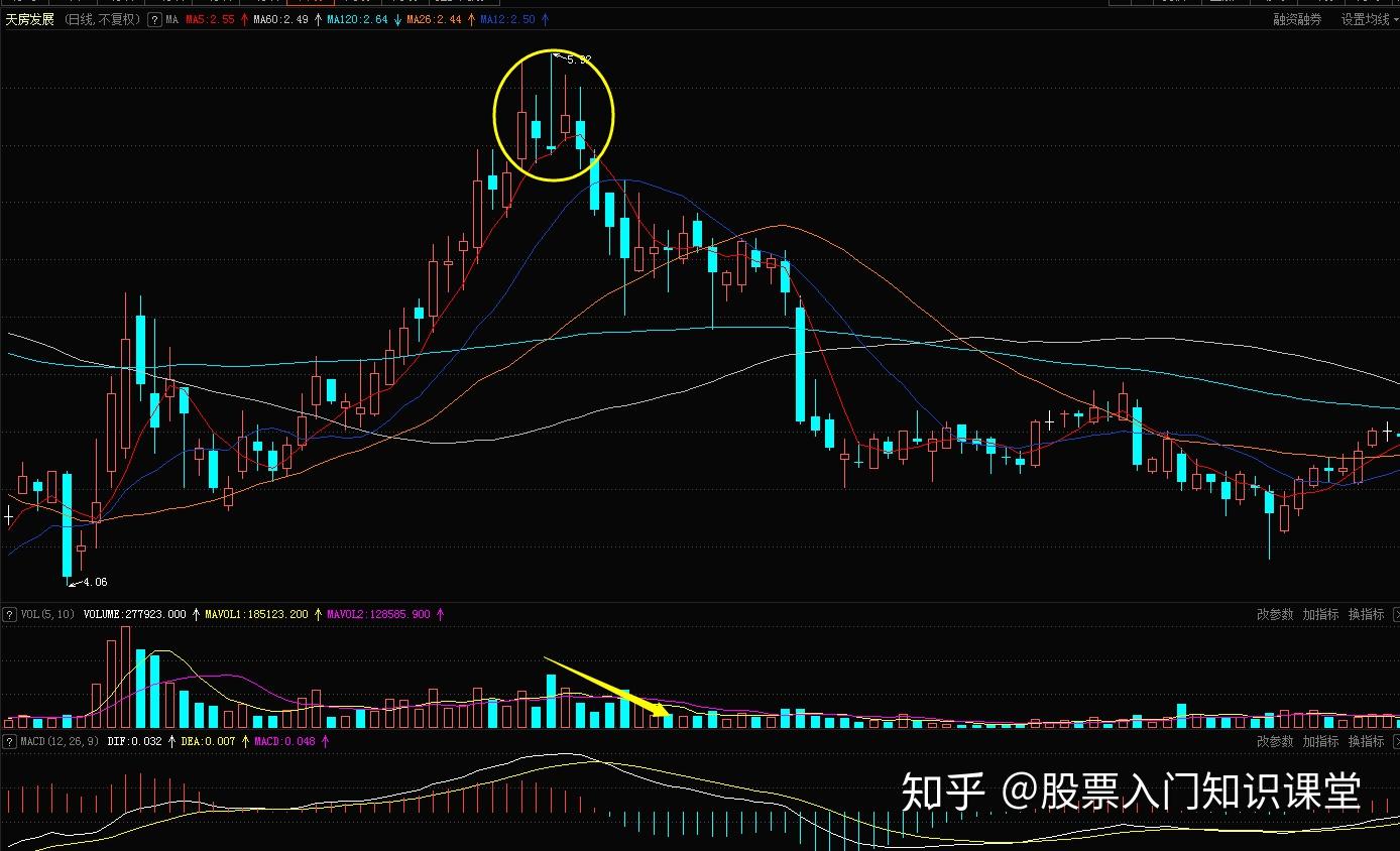 二,高位无量反弹过顶