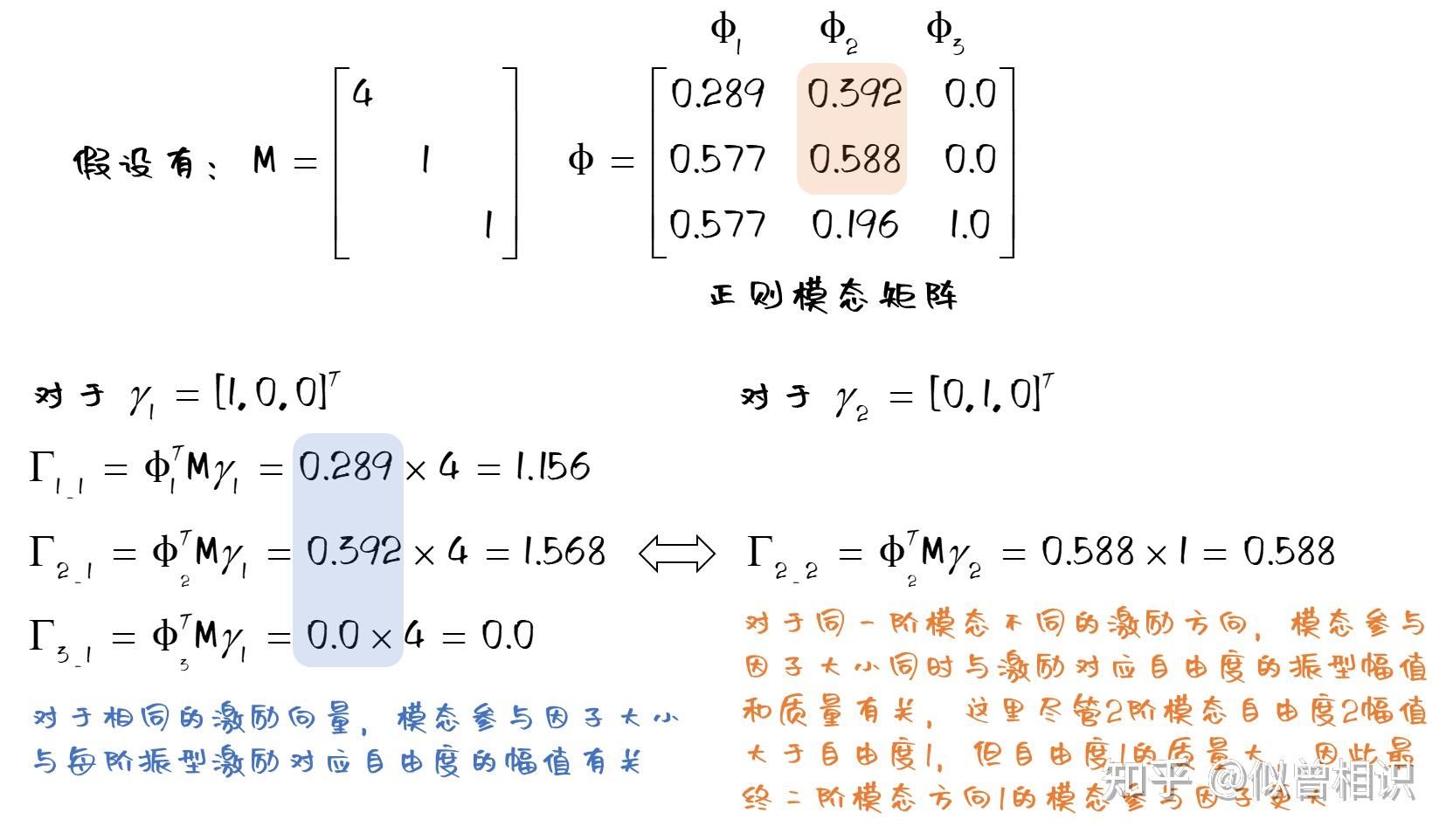 理论分享 | 模态分析(2):理解各阶模态对结构振动的真实贡献 - 知乎