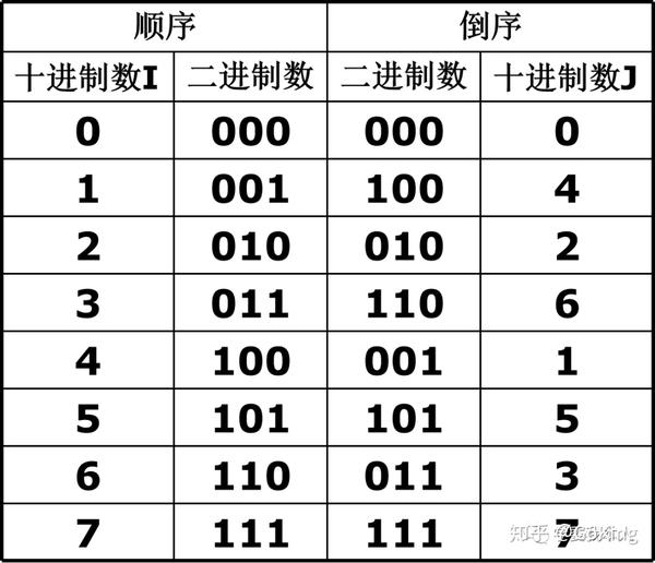 C语言系列之fft算法实现 知乎