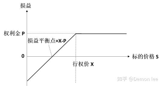 买入看跌期权损益图图片