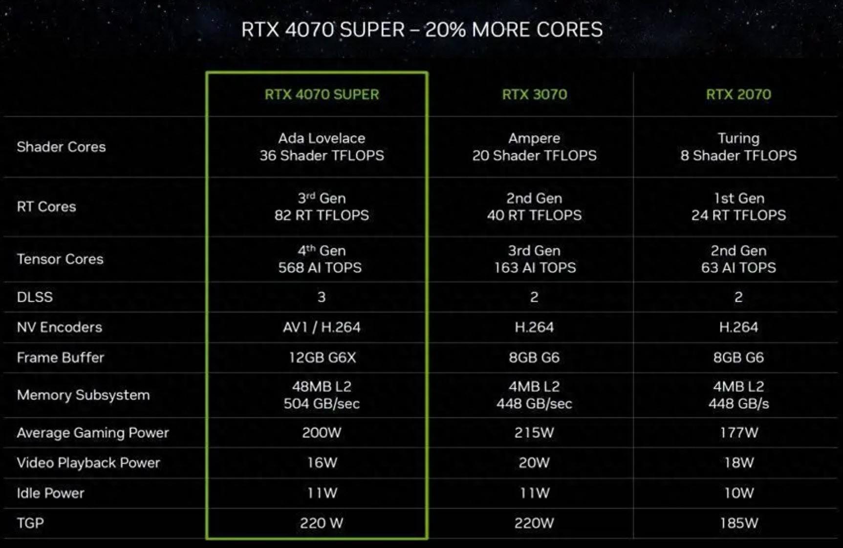 rtx 4070ti小砍一刀便成superrtx 4070 super在核心规格上更接近于rtx