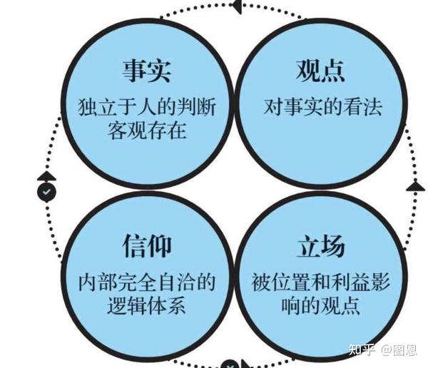事实、观点、立场和信仰 - 知乎