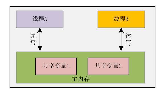 解密詭異併發問題的幕後黑手：可見性問題