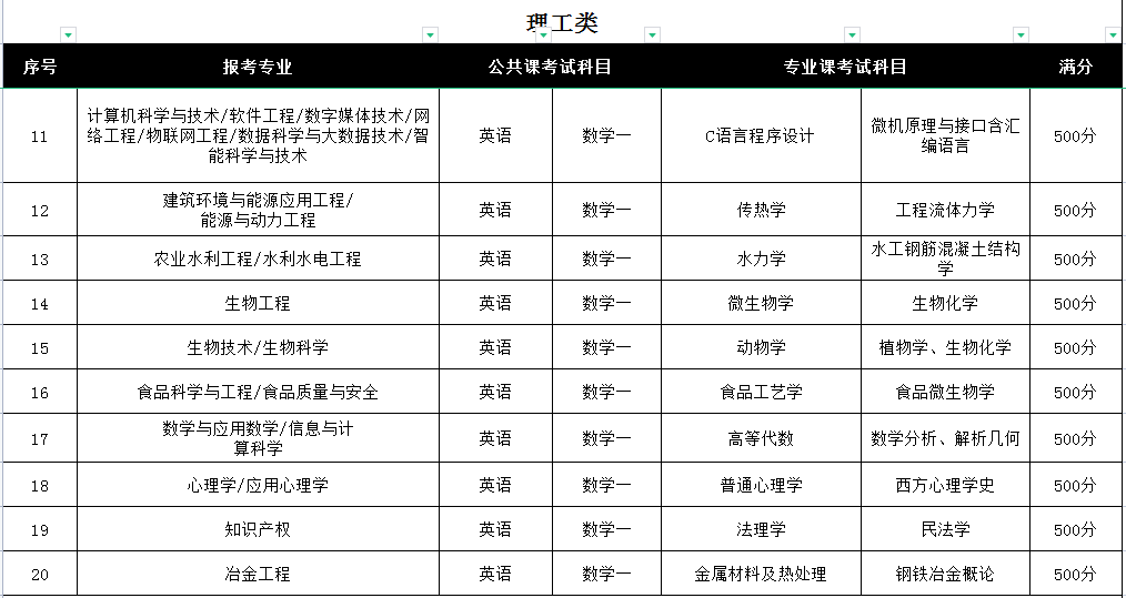 河北專接本理工類專業下都有哪些就業前景