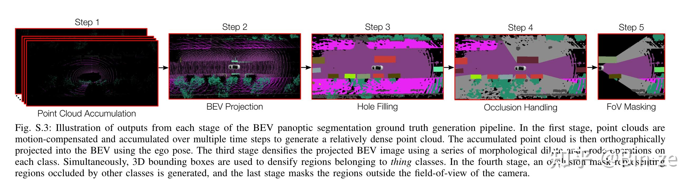 Bird’sEyeView Panoptic Segmentation UsingMonocular Frontal View