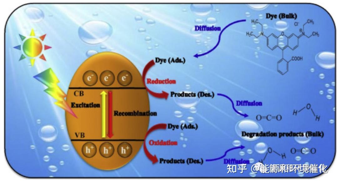 2020年光催化降解污染物领域引用最多的5篇sci论文