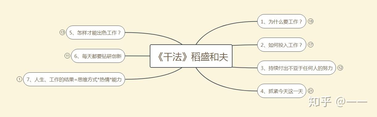 《干法》稻盛和夫