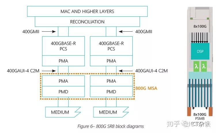 分享：800G光模块白皮书 - 知乎