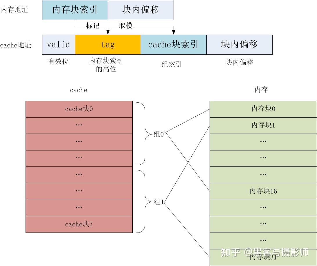 一文搞懂cpu cache工作原理 - 知乎
