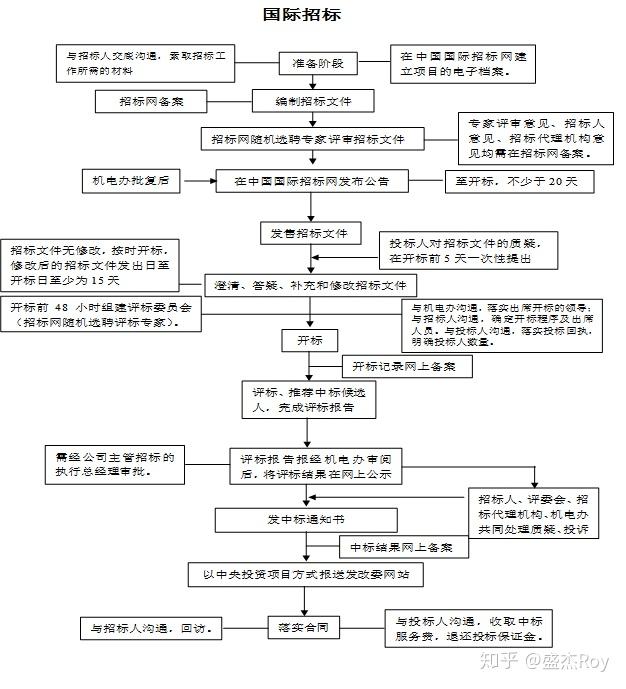 采购、销售、架构师必知：招投标基础知识与投标技巧 - 知乎