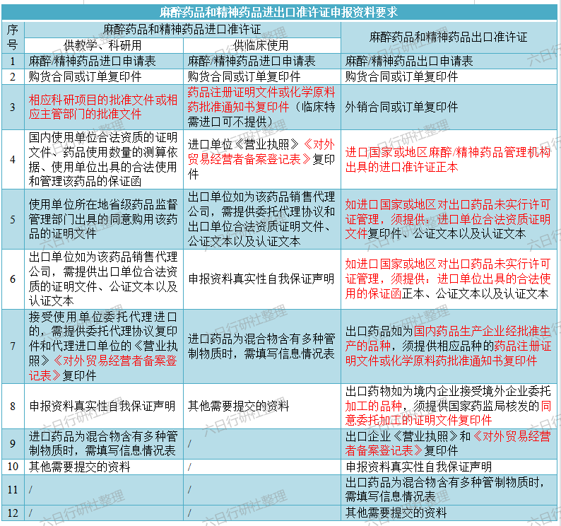 【药苑杂谈】特殊药品特殊对待!关于麻精类药品研制立项批件和进出口准许证办理你必须知道的事! - 知乎