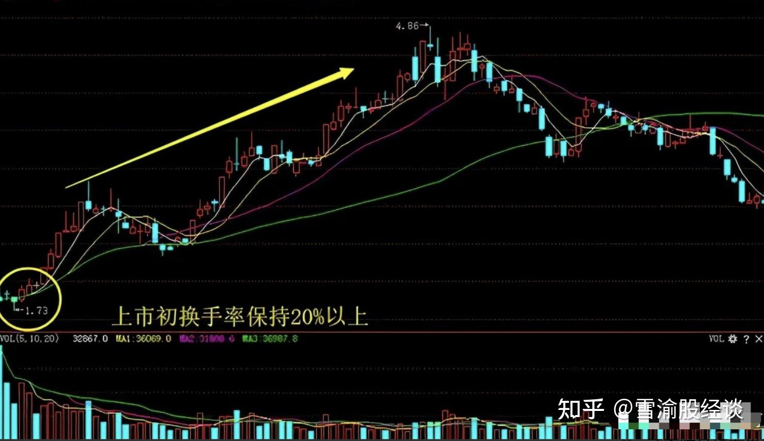 換手率識破莊家操盤技巧具體操作技巧如下所示