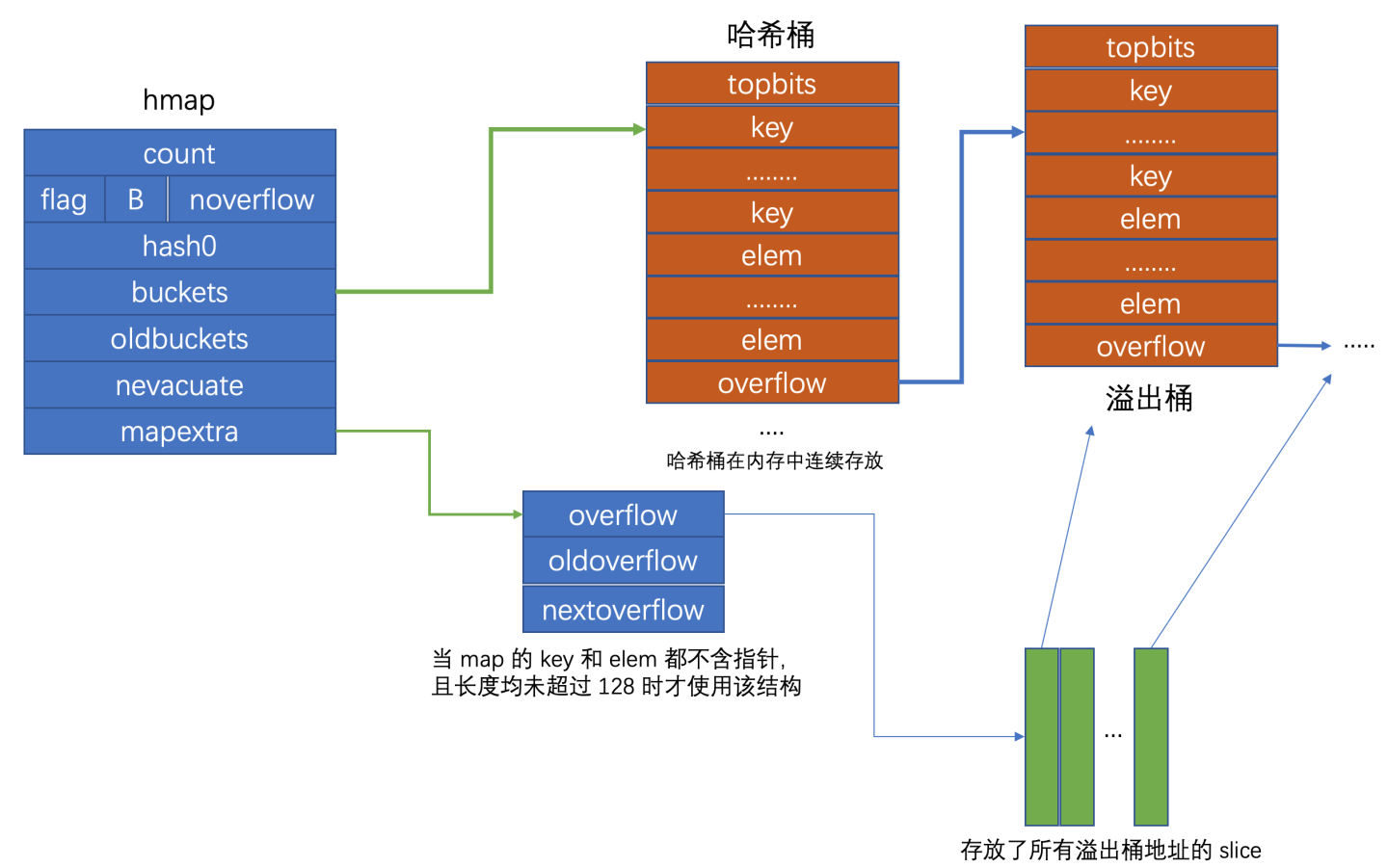 Golang map keys. Устройство map в golang. hmap. hashtable.