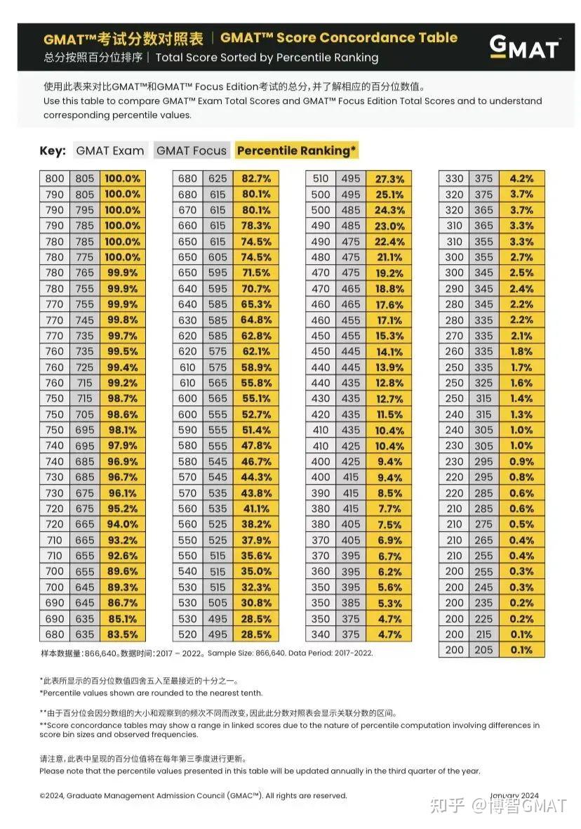 虽然gmat focus edition分数可能看起来与旧版gmat考试分数相似,但它