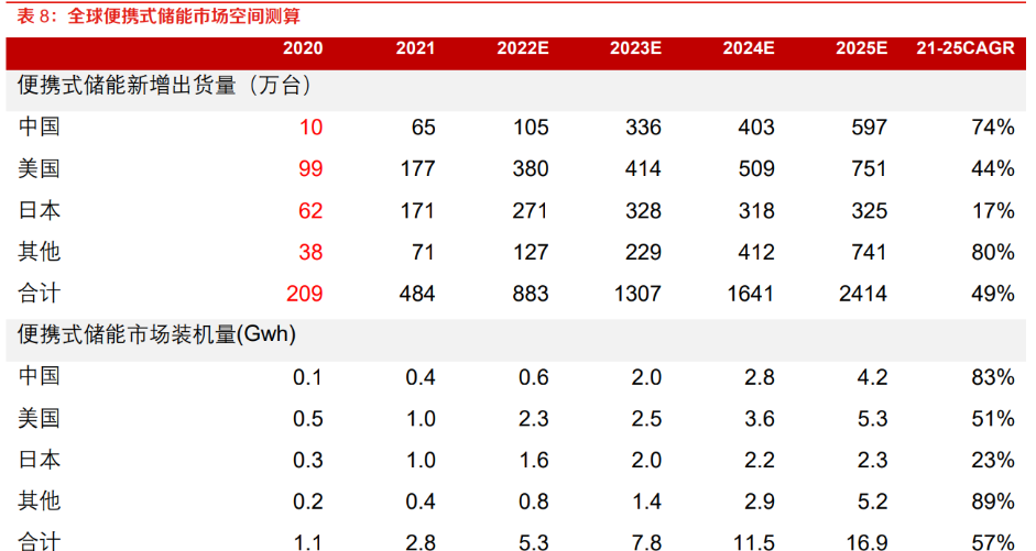 輕動電池包龍頭博力威ebike儲能兩翼齊飛