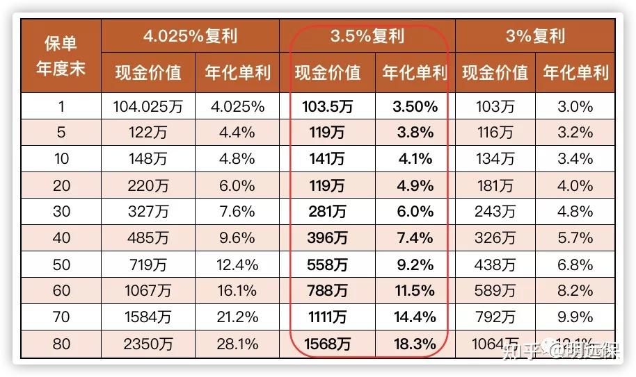 股票/基金保本尚需實力,而增額終身壽卻有穩定的3.5%的複利.