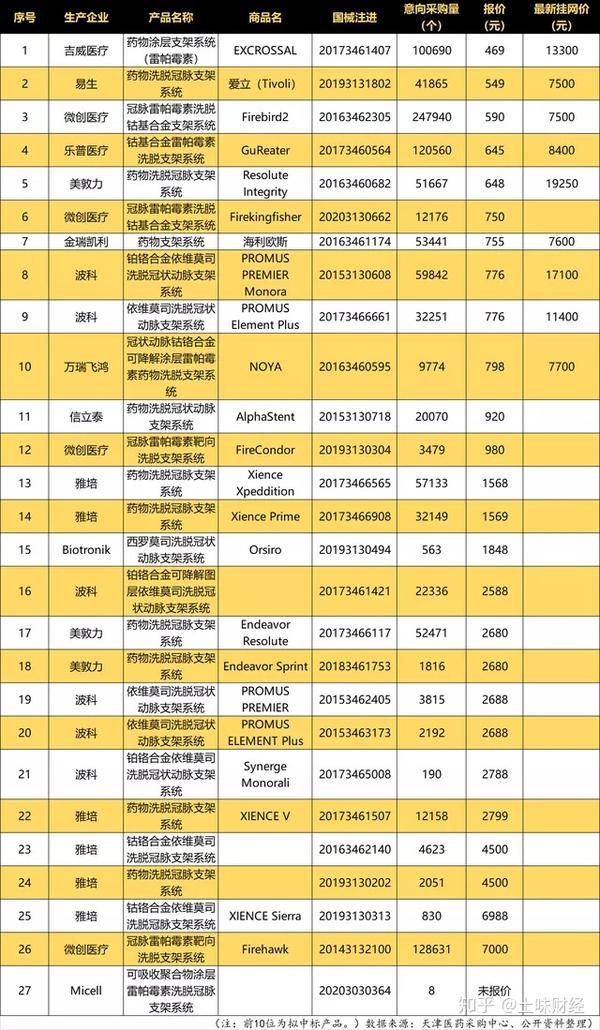 耗材国采将冠脉支架价格直接从1.3万元压至700元，价格缩水93%，一片哗然。