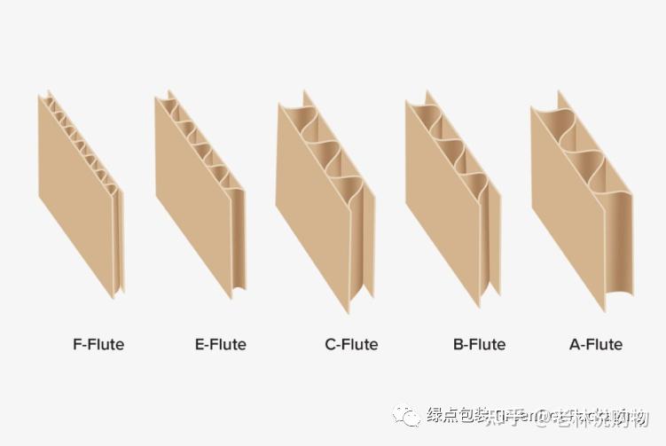 3分钟!读懂瓦楞纸箱 - 知乎