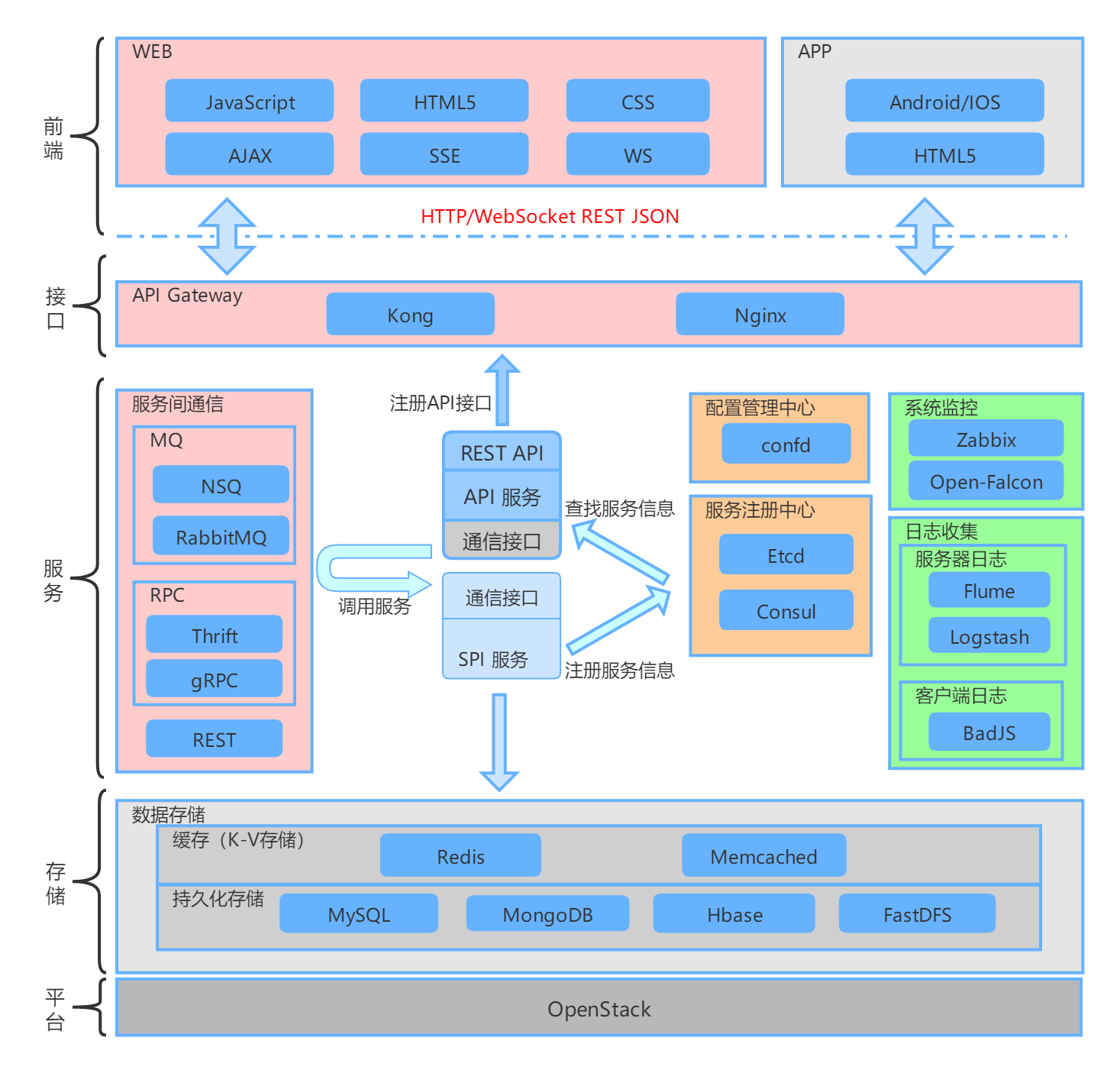 架构之美 | 按图索骥,就能做好架构图! - 知乎