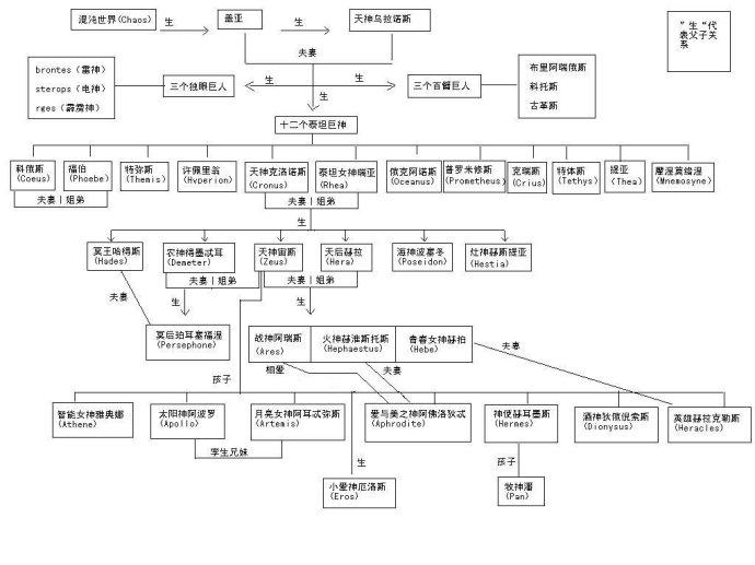 西方神话体系结构图图片