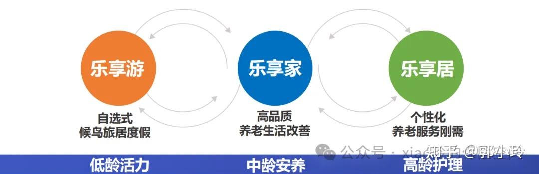 高端养老社区——太平乐享家 - 知乎