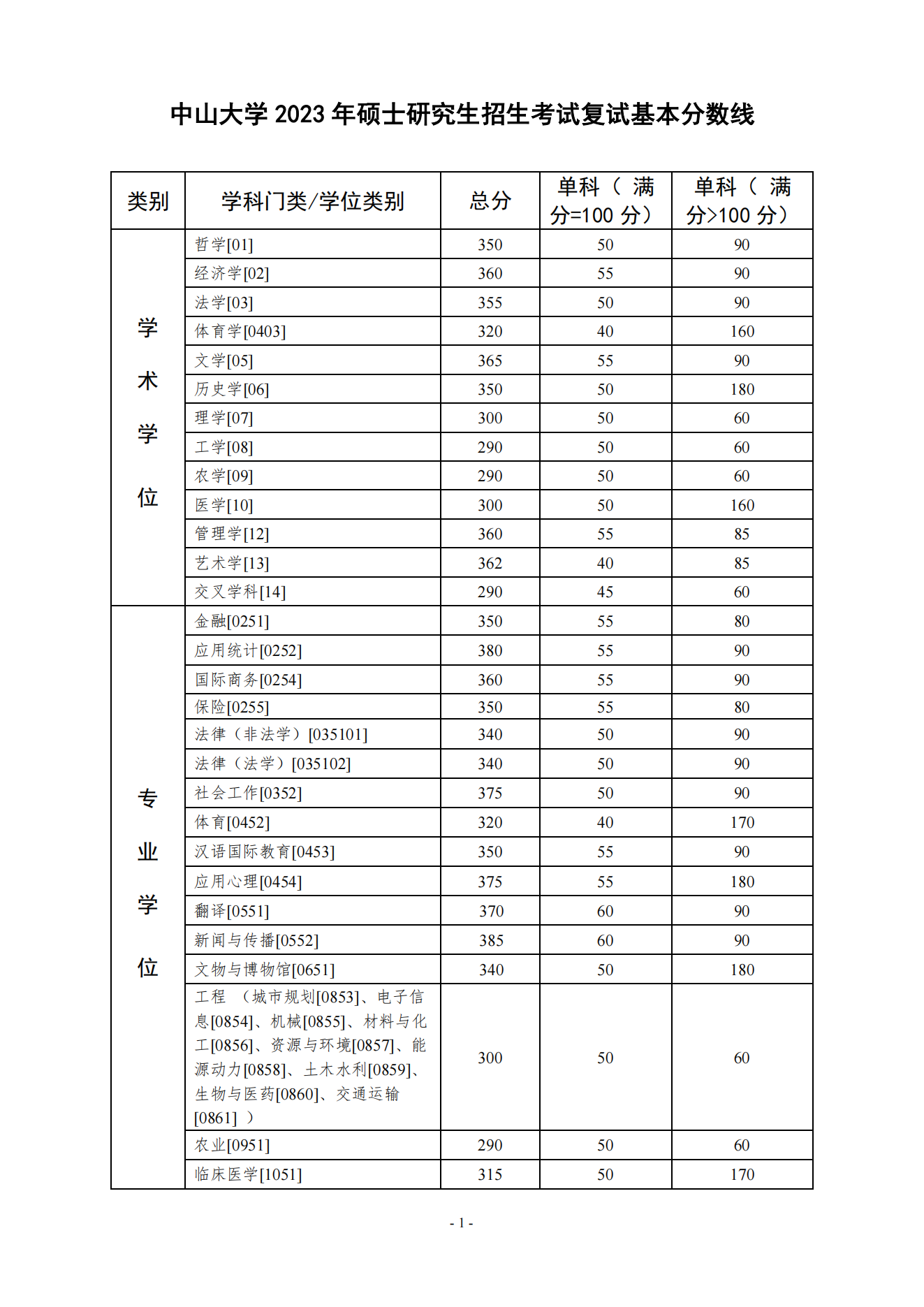 中山大学| 2023招生简章、专业目录、分数线、考试大纲等院校信息汇总 - 知乎