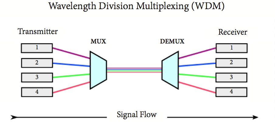 波分复用与时分复用的比较