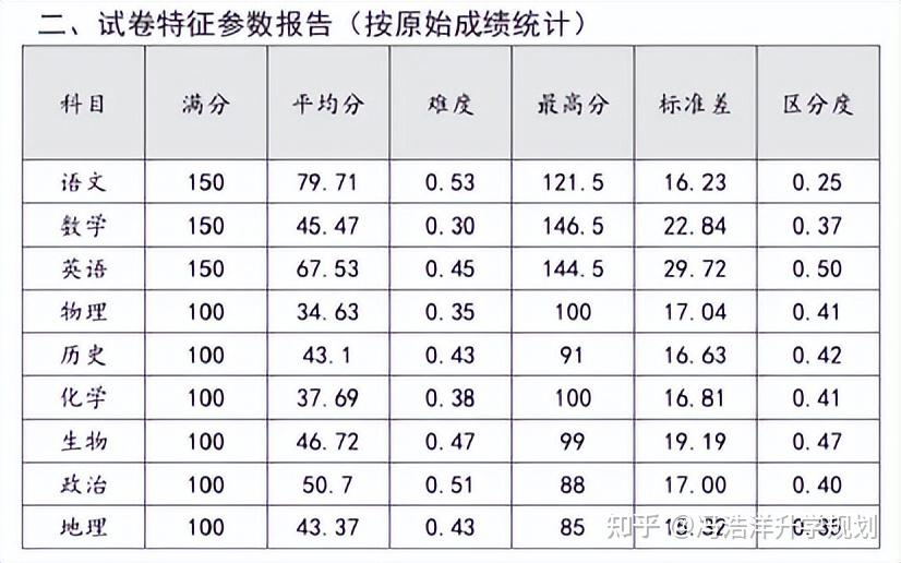 如何把模拟成绩转换成高考成绩?什么是高优有效分?标准差、区分度都啥意思? - 知乎