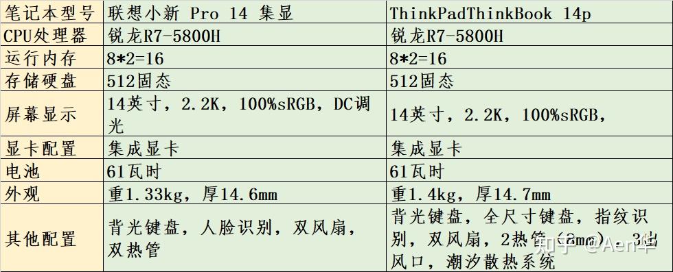 联想小新14plus参数,联想小新14pro参数 thinkbook 14p 和 小新 pro14哪个更值得买?