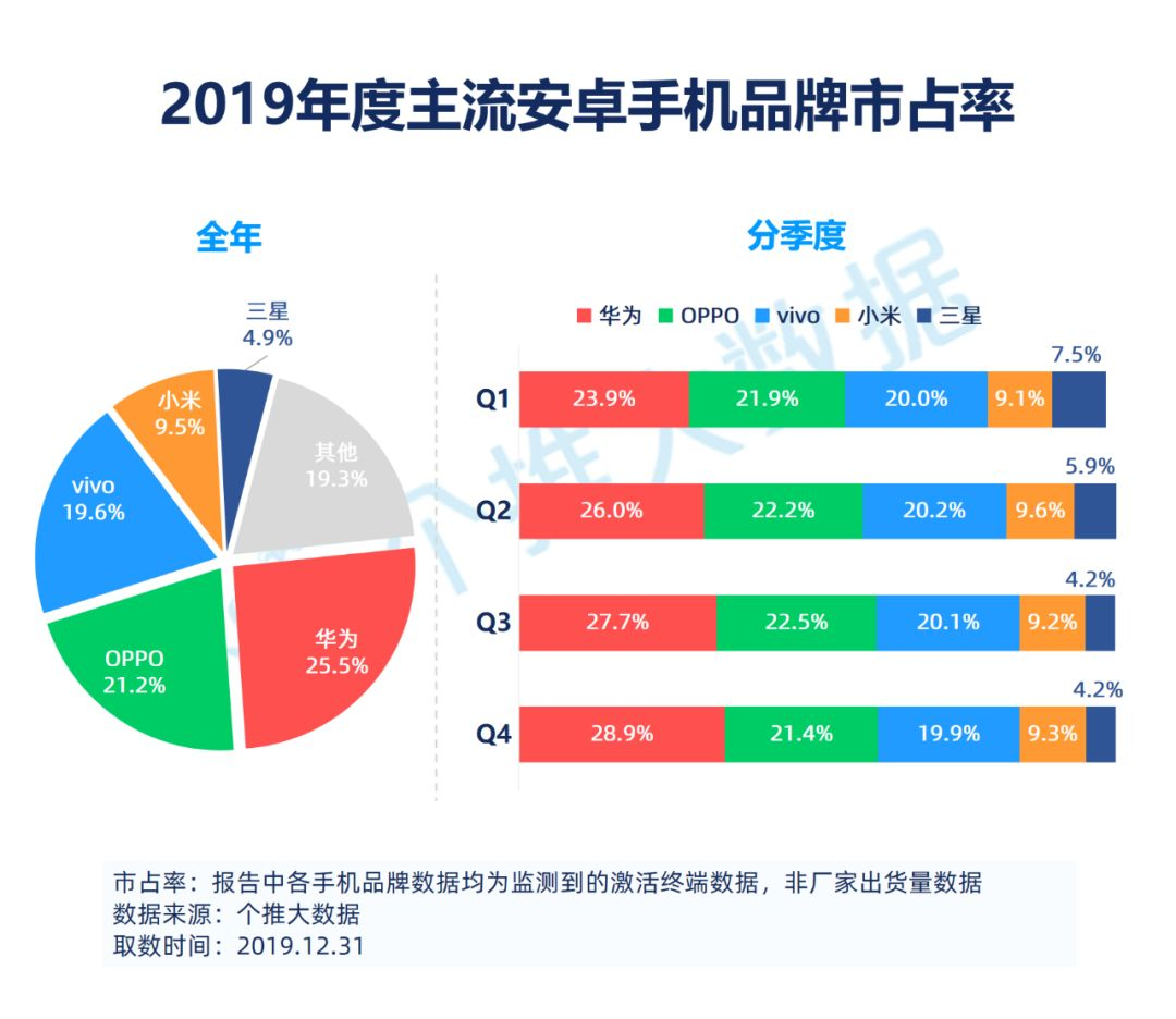 2020最新手机销量排行_2020年第一季度全球安卓手机销量排行榜出炉(3)_中国排行网