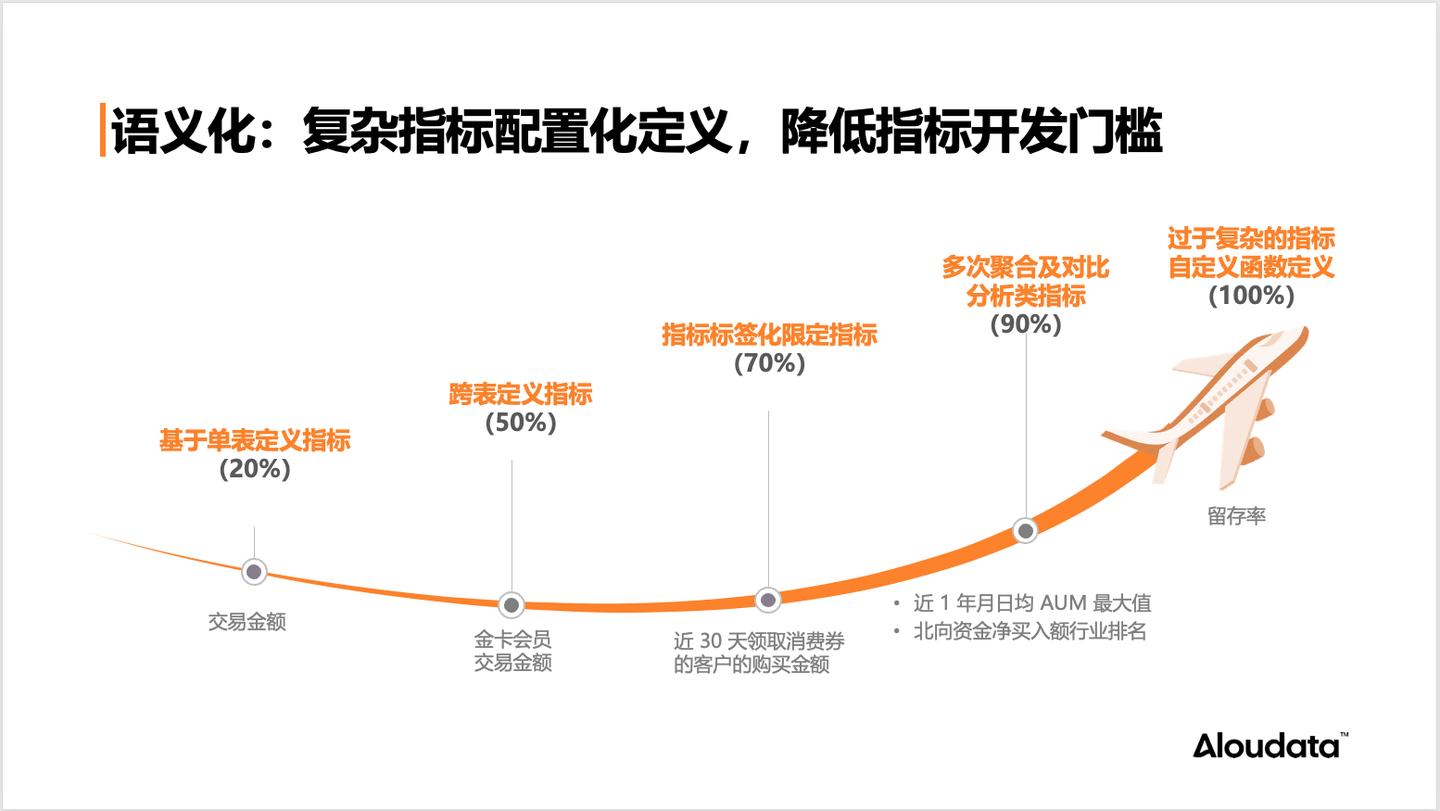 语义化与自动化——第三代指标平台两大核心能力详解（内含Q&A） - 知乎