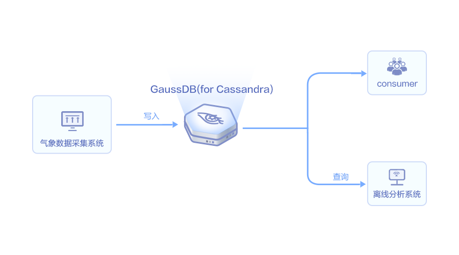 初识GaussDB(for Cassandra) 初识GaussDB(for Cassandra)