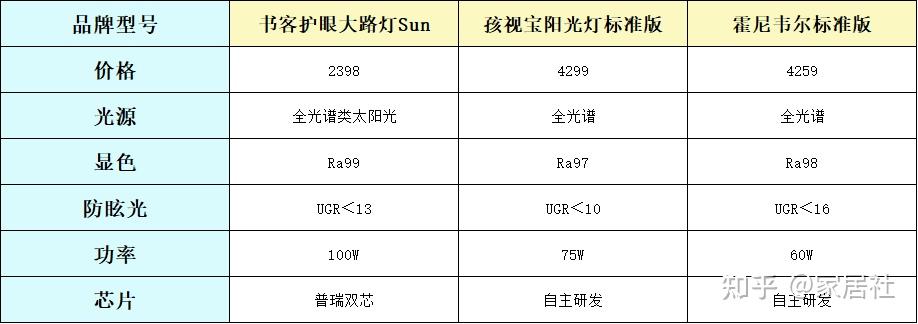 孩视宝护眼大路灯值得入手吗?书客、孩视宝、霍尼韦尔护眼灯实测对比! - 知乎