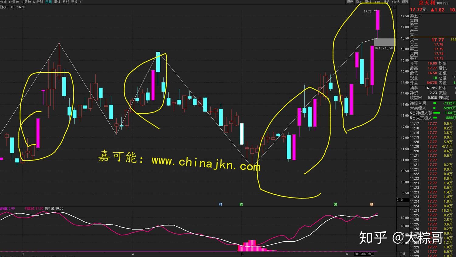 【嘉可能】教你炒股：a股涨停：一字涨停与自然涨停的区别 知乎 3994