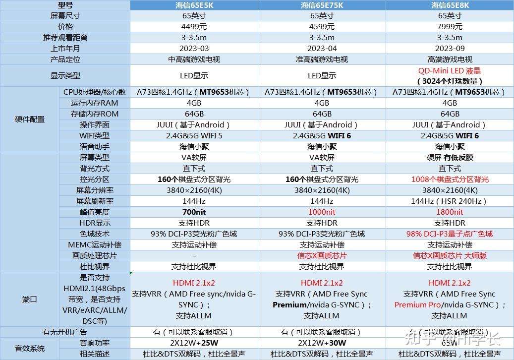 海信电视推荐2024年5565758598100寸海信电视机选购攻略小白必备