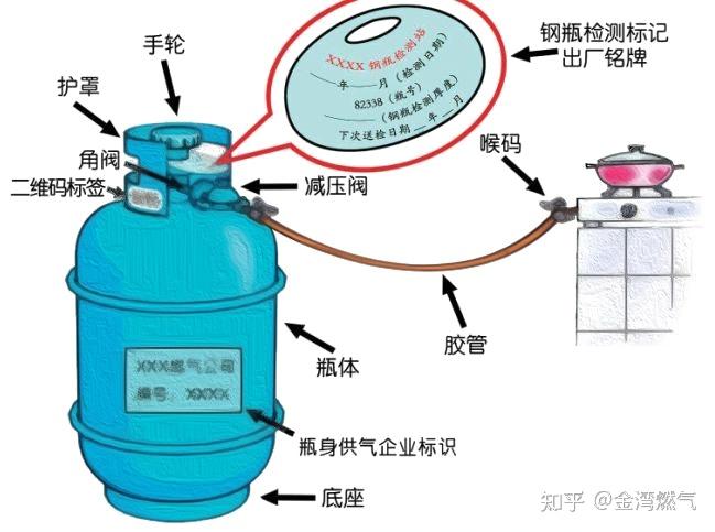 安全常识 | 快速辨别“黑气瓶”,知道这三招就够了! - 知乎