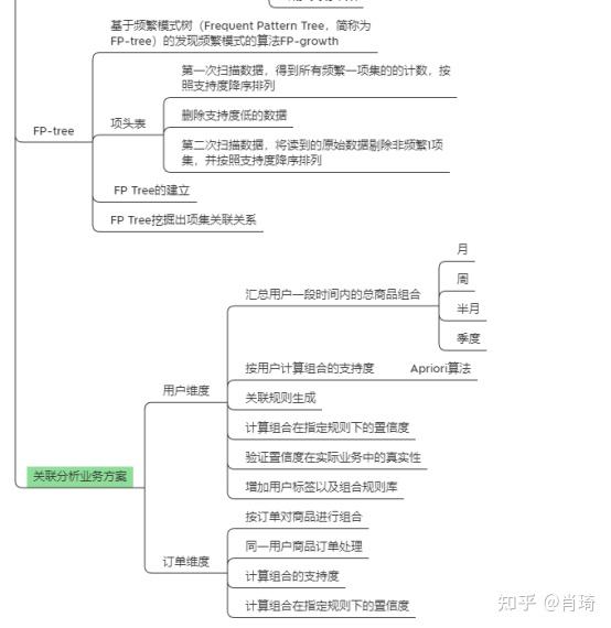 常见电商推荐算法与策略集 - 知乎