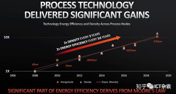 分享：CPU、GPU发展趋势 By AMD - 知乎