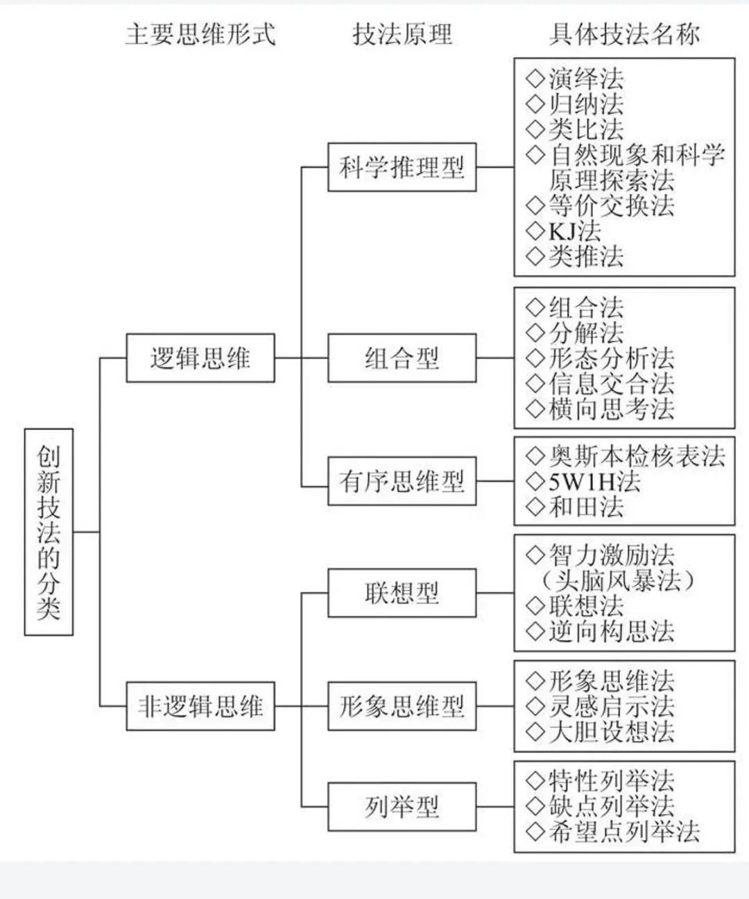 创新方法分类，有启发- 知乎