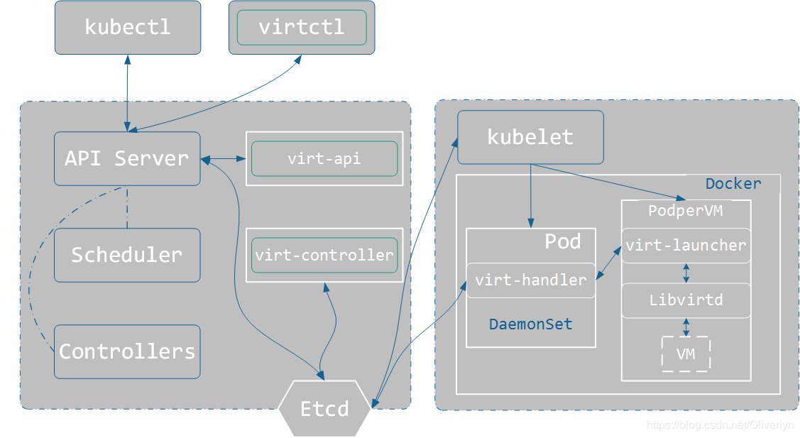 初始基于K8s的虚拟化技术Kube-virt - 知乎