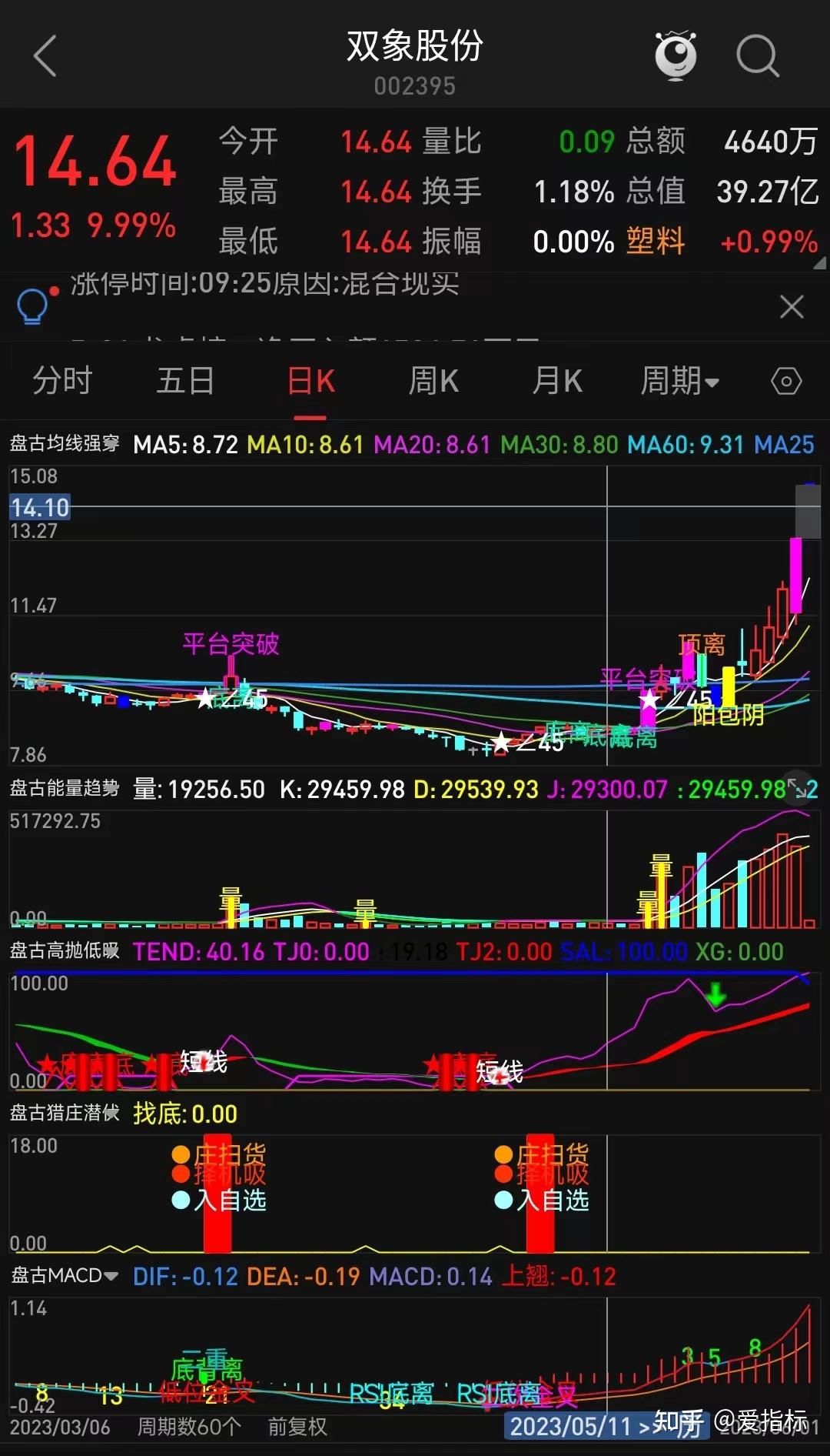 放量长阳突破5线,是涨停K线就更好了?(附源码) - 知乎