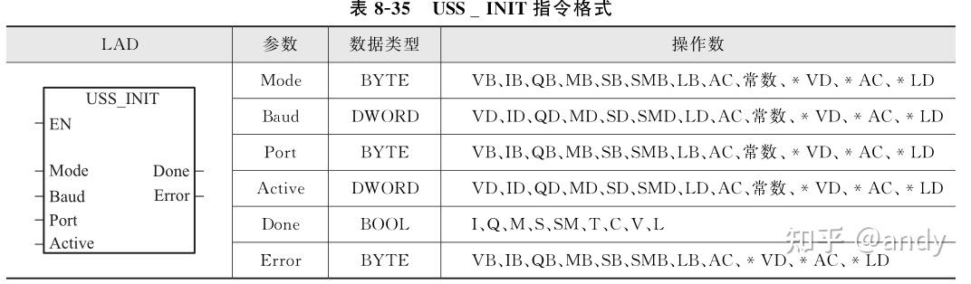 西门子 S7 - 200 SMART PLC 的 USS 通信 - 知乎