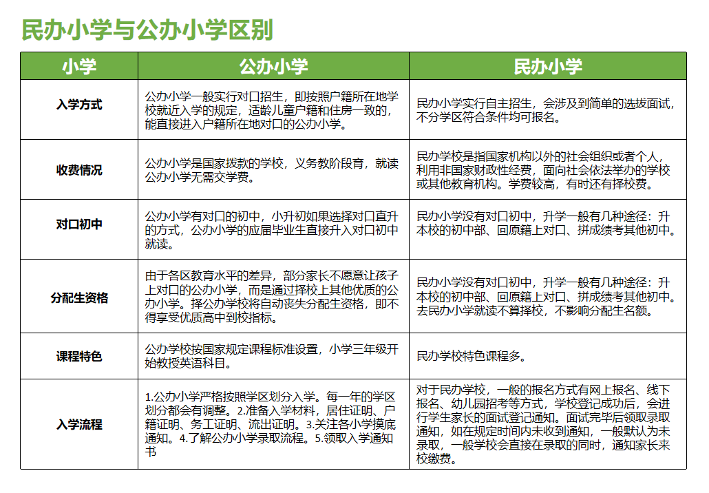 民办小学和公办小学的区别和对比!