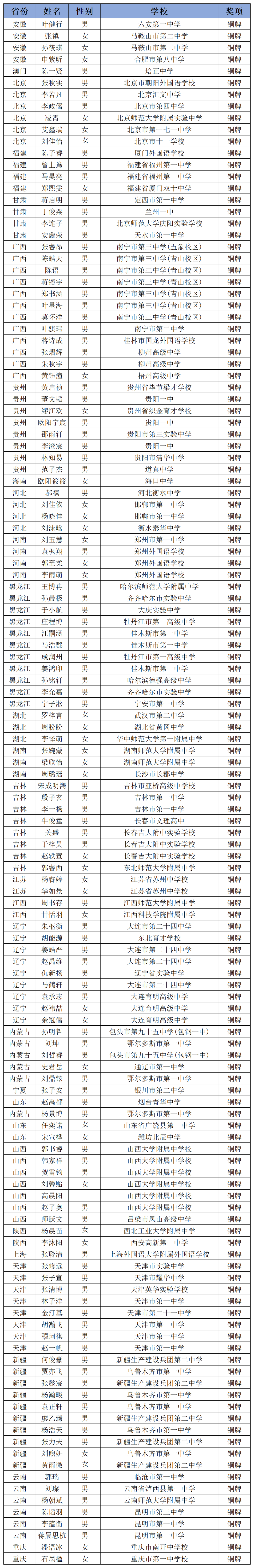 完整名单揭晓!金牌204人,谁获得了全国竞赛大奖? - 知乎