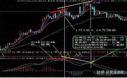 股市經典乾貨分享巧用分時圖背離買賣點一目瞭然需牢記