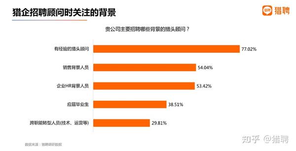 猎聘《2022年猎头行业发展报告》 - 知乎