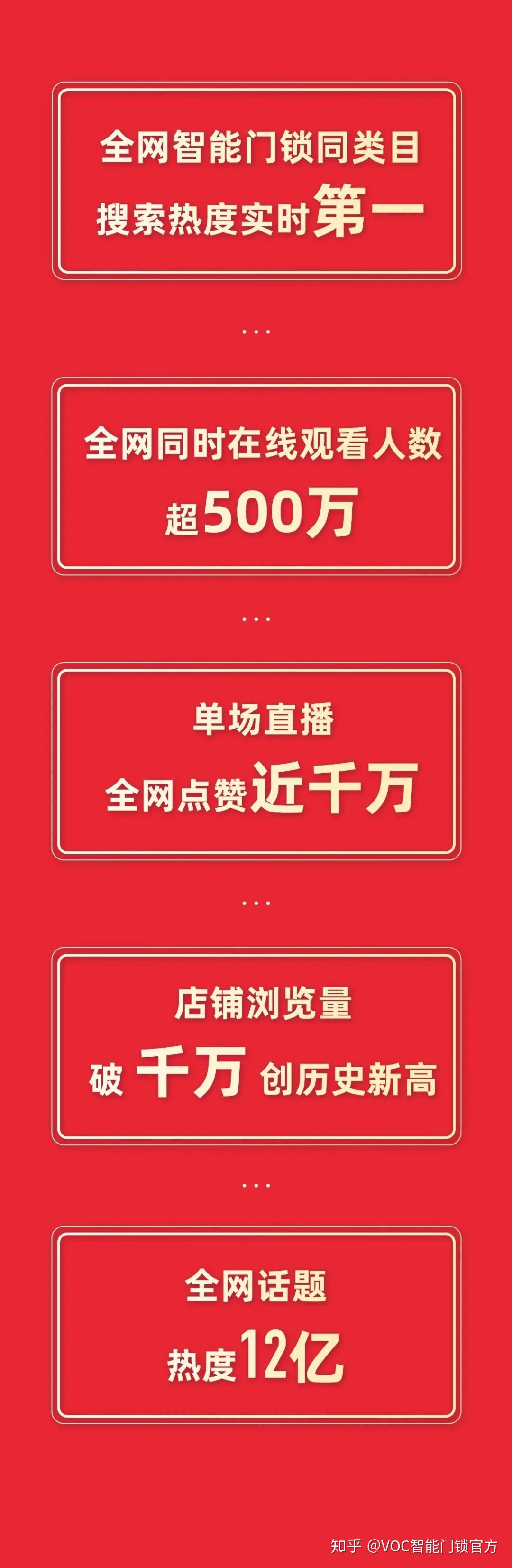 voc智能门锁谢娜直播间首秀话题热度超12亿实时热度荣登全网第一