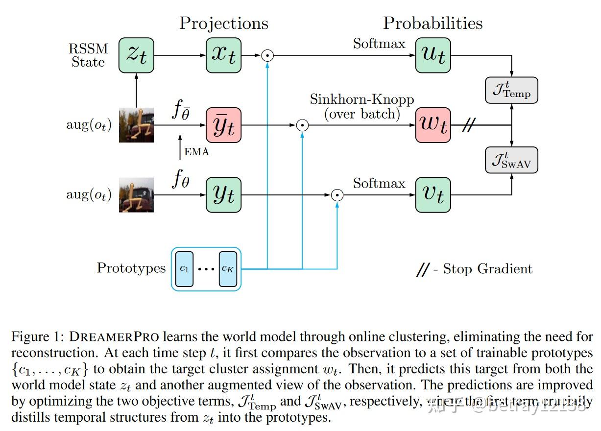 DREAMERPRO-RECONSTRUCTION-FREE MODEL-BASED REINFORCEMENT LEARNING WITH ...