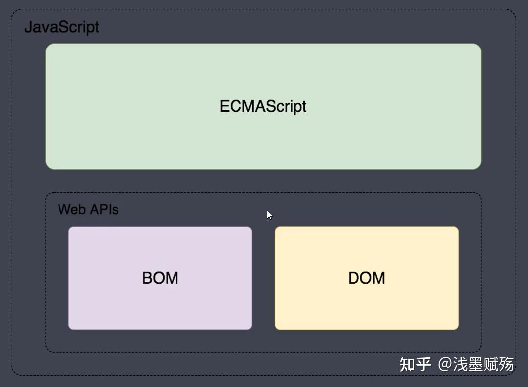 初步了解 web apis 网页应用编程 - 知乎